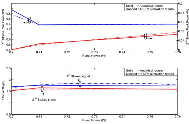 Figure 4. Steady state peak power (4a) and pulse width (4b) of the Stokes pulses with respect to pump power are shown