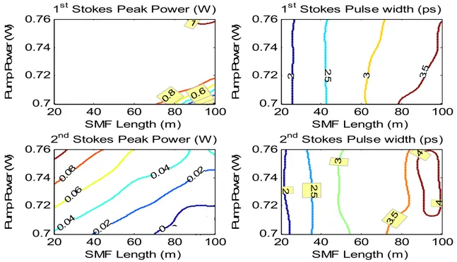 Figure 5. Contour plots for the peak power and pulse width of the 1 st  and 2 nd  order Stokes pulses due to the SMF length and          pump power
