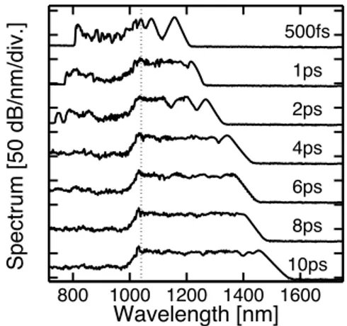 Fig. 2. Calculated SC spectra from numerical simulations for different input pulse durations and constant input peak power of 140 W after a propagation distance of 10 m