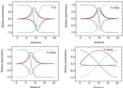 FIGURE 1. Formation and breakdown of polarization domain wall solitons. In all plots we show the Stokes parameters of forward and backward beams as a function of distance inside the medium of total length L = 20L nl 