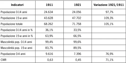 Tabella 6. Indicatori della popolazione presente ai censimenti 1911 e 1921 e variazione  percentuale