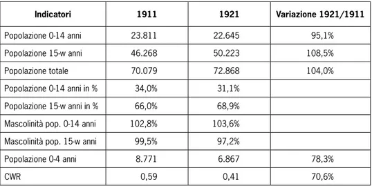 Tabella 12. Indicatori della popolazione presente ai censimenti 1911 e 1921 e variazione  percentuale