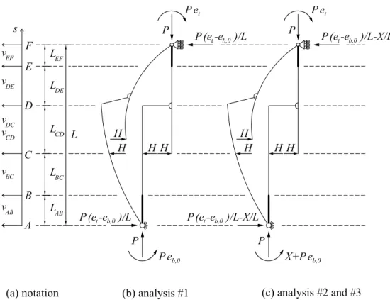 Figure 8: Notation and elastica configurations.