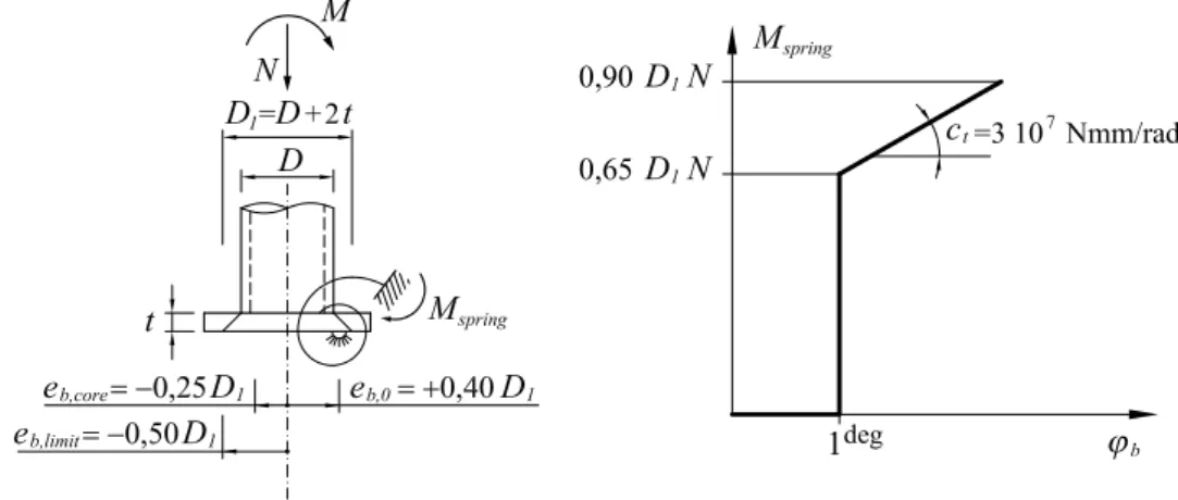 Figure 6: Prop base modeling by means of torsional constraint M spring versus ϕ b .