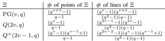 TABLE I U SEFUL NUMBERS Ξ # of points of Ξ # of lines of Ξ PG(v, q) (q v+1 q−1 −1) (q v (q −1)(q2 −1)(q−1)v+1 −1) Q(2v, q) (q q−1v −1) (q 2v−1(q2 −1)(q−1)−1)(q2v −1) Q + (2v − 1, q) (q v −1)(q v−1 +1) q−1 (q 2v−2 −1)(q v −1)(q v−1 +1) (q 2 −1)(q−1)