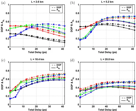 Fig. 5. (Color online) Degree of polarization (dashed curves) and alignment parameter (solid curves) as a function of total delay in the case of legacy fibers with a large PMD coefficient D p  0.2 ps∕