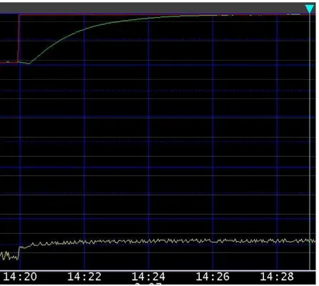 Figure 6. Initial set-point step response in the flow control loop. Top: process variable