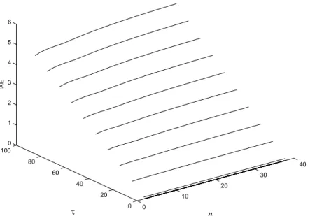 Figure 9. Values of the integrated absolute error (IAE ) for different values of τ and n (process order) with a PI controller tuned according to the benchmark tuning rules.