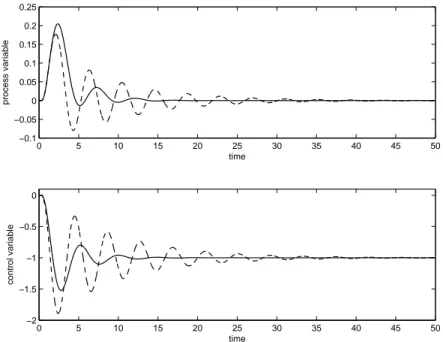 Figure 12. Load disturbance step response for PI control for a distributed lag process