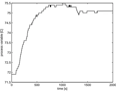 Figure 3. Initial set-point step response in the temperature control loop.