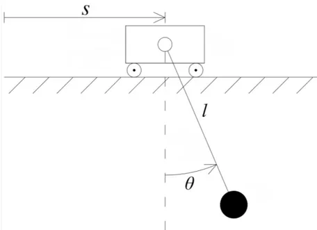 Fig. 1: Approximation of an overhead crane as a simple pendulum on a sliding cart.