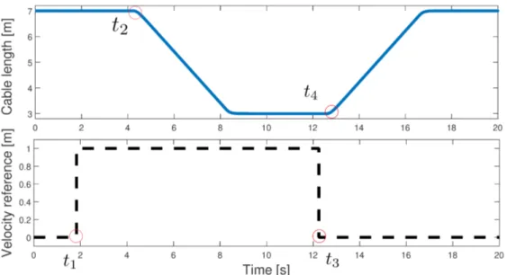 Fig. 3: Length of the cable and payload horizontal velocity reference over time.