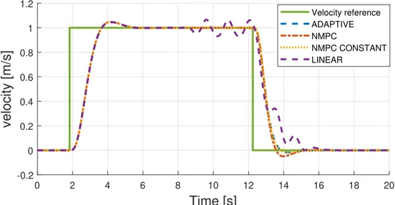 Fig. 4: velocity reference and payload velocity tracking performance with the simulated MPC approaches.