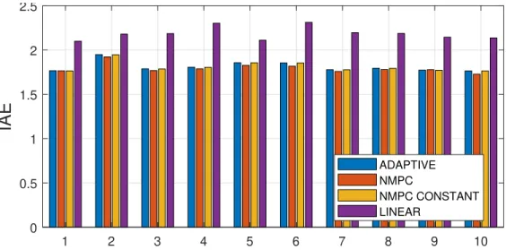 Fig. 6: Integral Absolute Error during the ten manoeuvres with the compared techniques.