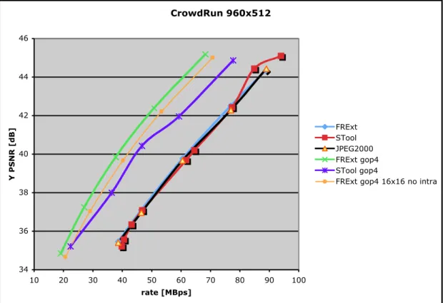 Fig 4.  PSNR curves for the CrowdRun sequence 