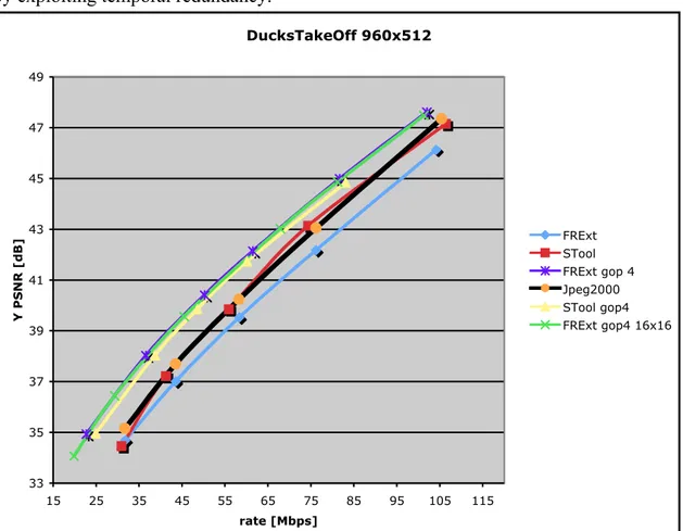 Fig 5.  PSNR curves for the DuksTakeOff sequence 