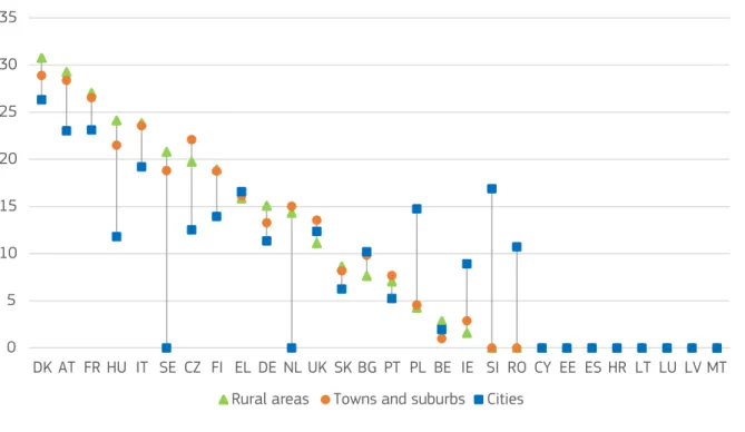 Figure 1 shows, for example, that votes for anti-EU parties in  the EU and UK are consistently lower in cities, with the  exception of few countries
