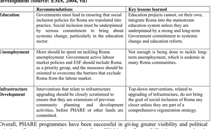 Table 4.1: A review of EU PHARE assistance to Roma minorities: recommendations  and key lessons learned in the fields of education, unemployment, infrastructure  development (source: EMS, 2004, vii) 