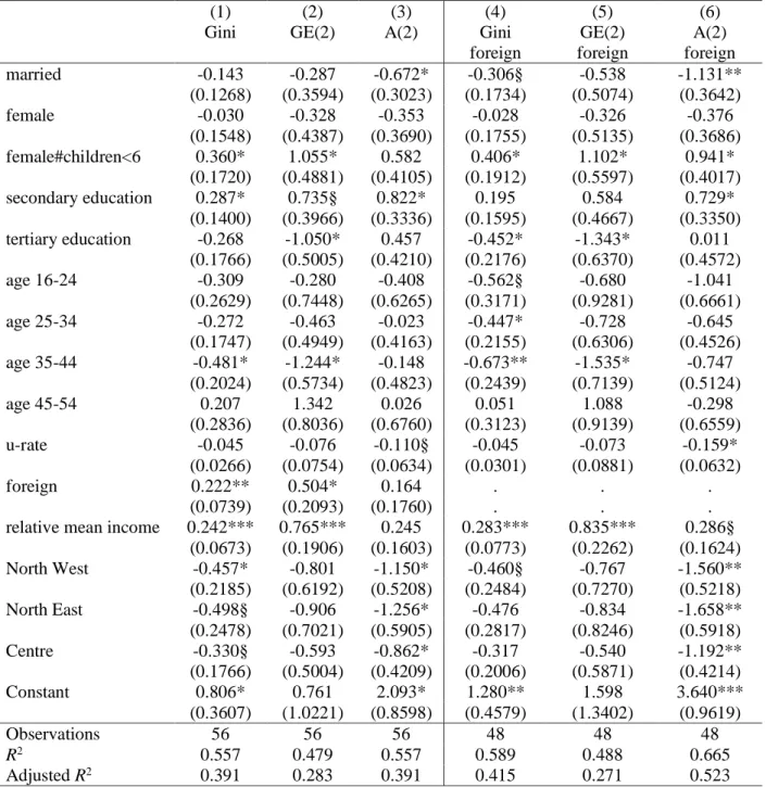 Table V. Determinants of within-group-region income inequality in Italy 