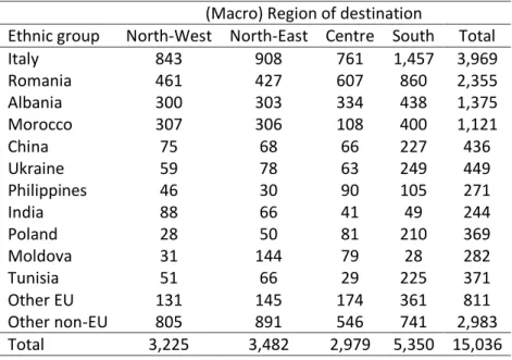 Table II. Ethnic group by (macro) region of destination 
