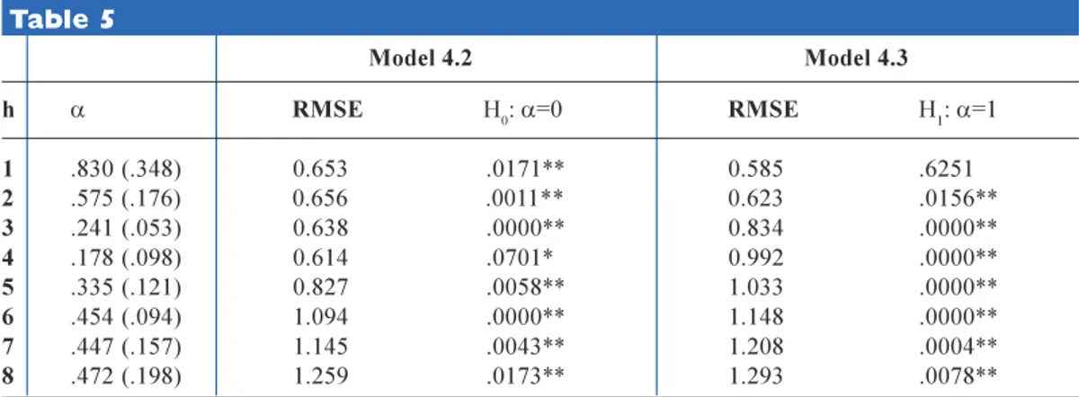 Table 5 below reports the corresponding root mean square forecast errors at the one- to eight-