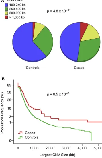 Figure 1. CNV Burden Comparison between Cases and Controls (A) Distribution of large ( &gt;100 kb), rare (&lt;1%) CNVs by size in 192 RHD cases and 4,733 controls matched for ethnicity and  genotyp-ing platform.