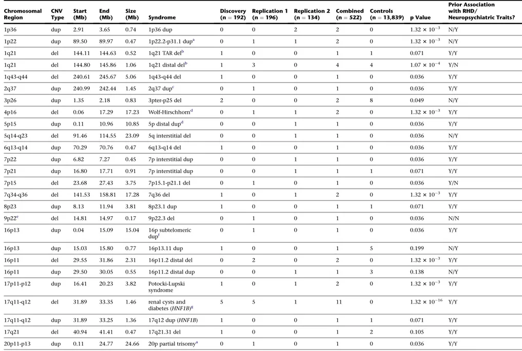 Table 3. Thirty-Four Known Genomic Disorders Identified in 522 RHD Cases Chromosomal Region CNV Type Start(Mb) End (Mb) Size (Mb) Syndrome Discovery(n ¼ 192) Replication 1(n¼ 196) Replication 2(n¼ 134) Combined(n¼ 522) Controls(n ¼ 13,839) p Value Prior As