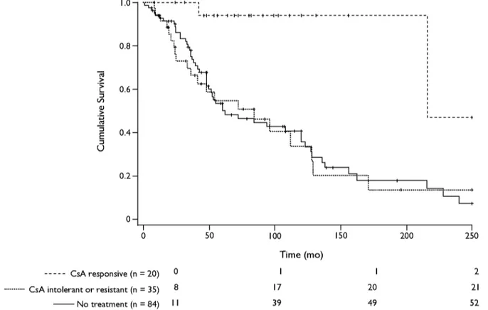 Figure  2.  Cumulative  survival  in  patients  with  steroid-resistant  nephrotic  syndrome  w h o   were  treated  (n  =  55)  o r   not  treated  (n  =  84)  with  cyclosporine  ( C s A ) 