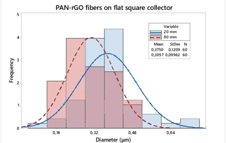 Fig. 4. SEM images of PVA-rGO fibers electrospun at a tip-collector  distance of (a) 20 mm and (b) 80 mm on the flat square collector