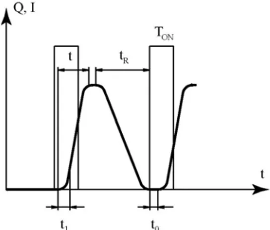 Fig. 9. Some on-off cycles: the current signal (I cost  equal to 