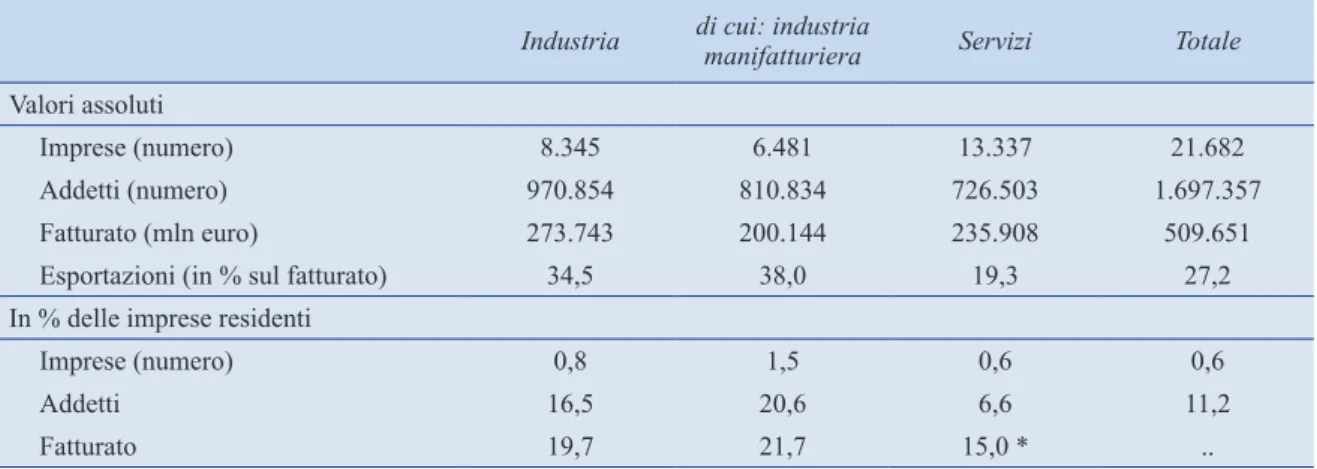 Tabella 2 – Le imprese a controllo estero in Italia, 2011