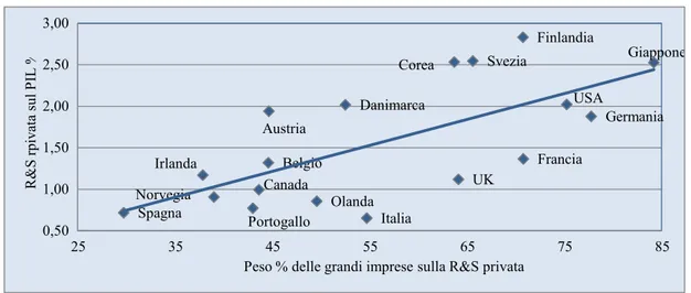 Figura 1 - Spesa privata in R&amp;S sul PIL e peso delle grandi imprese sulla spesa