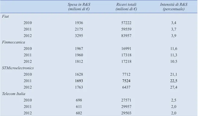 Tabella 1 - Spesa in R&amp;S, ricavi totali e intensità di R&amp;S dei grandi gruppi italiani Spesa in R&amp;S 