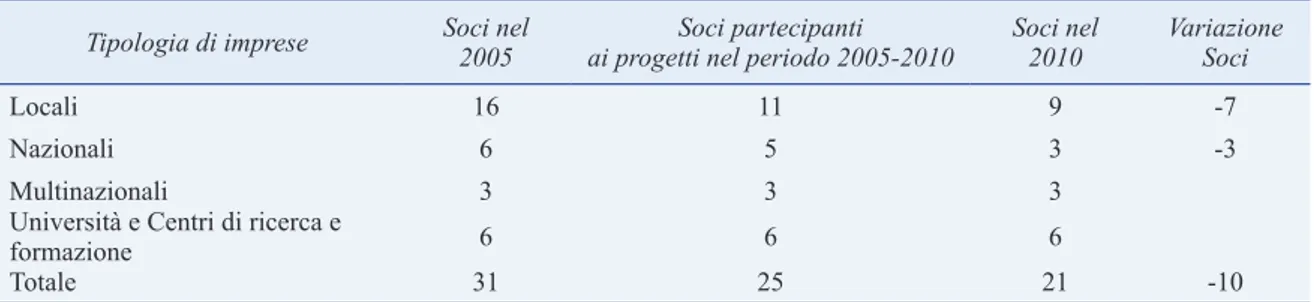 Tabella 1 - Distribuzione soci per tipologia di attorie e loro variazione nel periodo 2005-2010 nel  distretto R&amp;D log