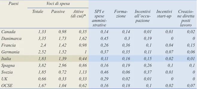 Tabella 1 - Spese di politiche del lavoro in percentuale del PIL, 2009