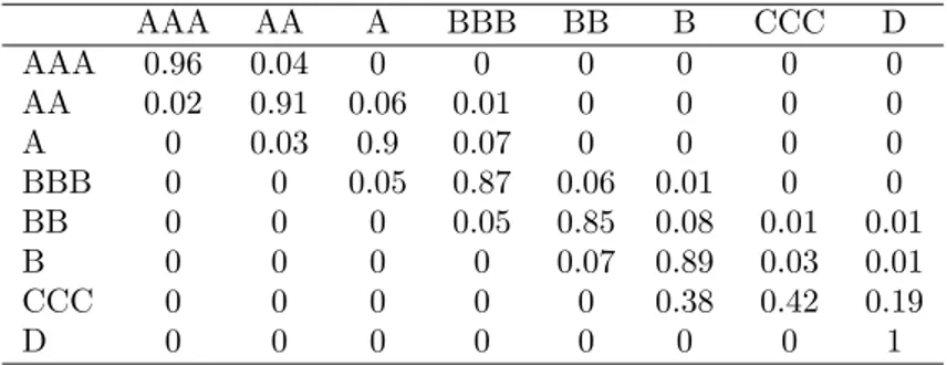 Table 1: Estimated TTC transition matrix