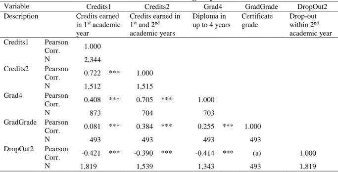 Table 2. Correlation rate among output variables 