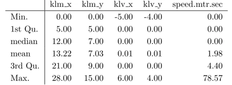 Table 2: Summary statistics for the relevant variables in the dataset klm x klm y klv x klv y speed.mtr.sec Min