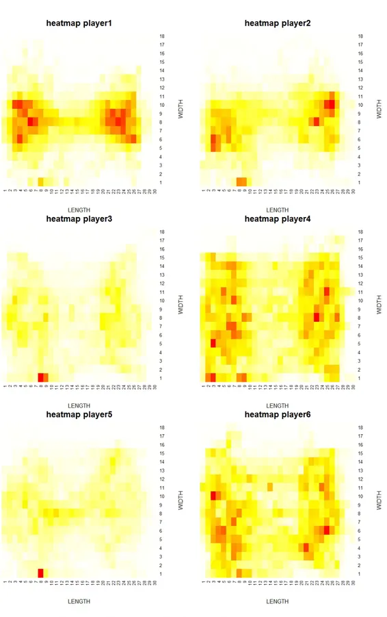 Figure 3: Heat maps for the six players, in comparison