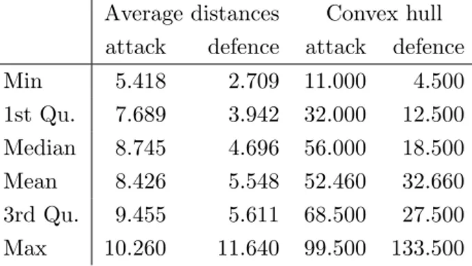Table 3: Average distances for the offensive and for the defensive plays depicted in Tables 5 and 6