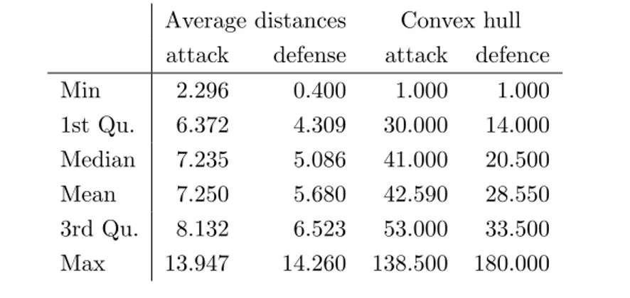 Table 4: Averages for the full match, for defensive and offensive actions. Average distances Convex hull