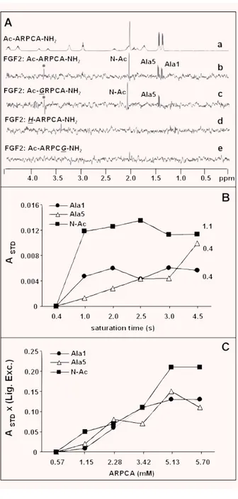 Table 4 STD NMR analysis of FGF2 interaction with Ac-ARPCA-NH2