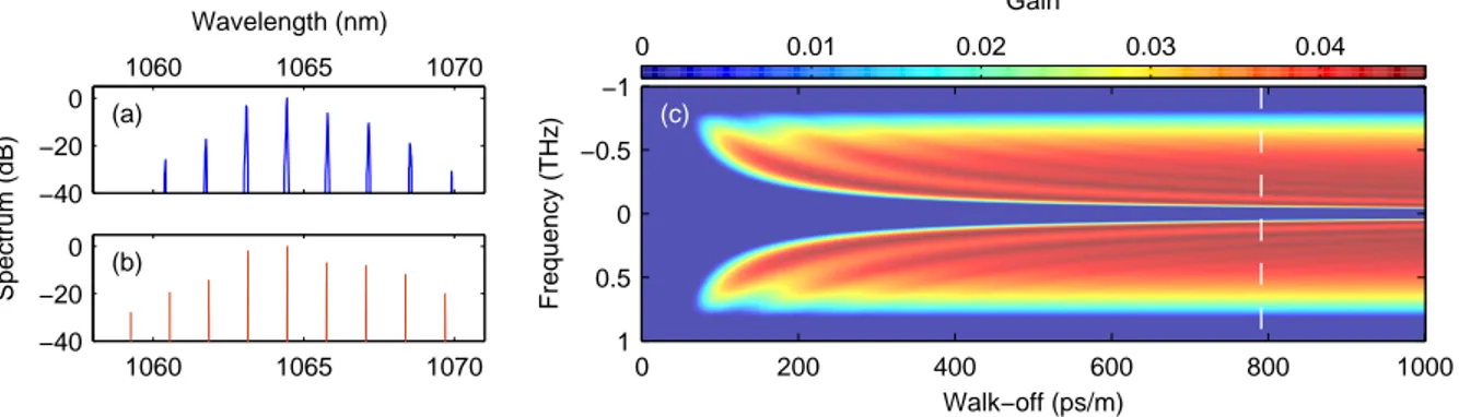Fig. 1. Frequency comb generation from a CSHG system. (a) Experiment [4] with 2 W input power (b) Simulation with 2 W input power ( |Ain| 2 ), δ