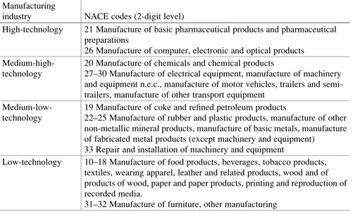 Table 6 Technological manufacturing industry classifications Manufacturing