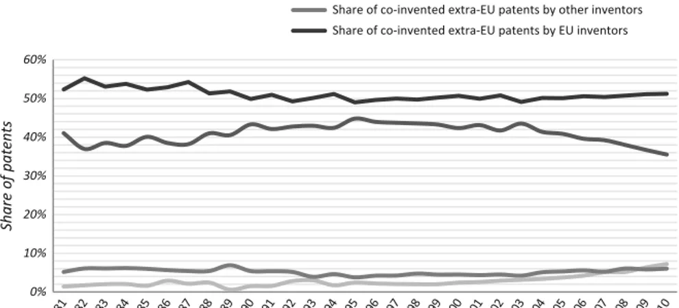 Fig. 3 Yearly share of patents involving Extra-EU inventors