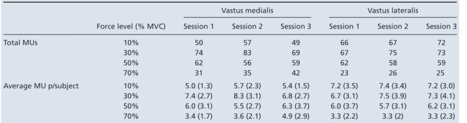 Table 1. Total of accurately decomposed motor units