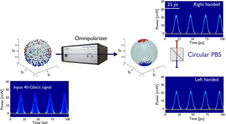 Figure 3 | Experimental set-up of the Omnipolarizer. The polarization state of an input 40-Gbit/s Return-to-Zero transmitter (Tx) is first randomly distributed onto the Poincare´ sphere by means of a polarization scrambler