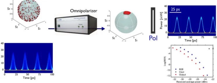 Figure 5 | Experimental results obtained in the polarizer mode when the back-reflected signal power is amplified (28 dBm) just beyond the input one (27 dBm), in a configuration with a reflective loop (Fig.2b)