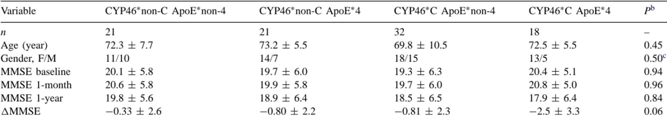 Table 1 ). The presence of at least one of ∗ C allele (CYP46 ∗ C: CYP46 C/T or CYP C/C) was higher in AD patients (54.6%) compared to control subjects (35.8%, P &lt; 0.0001).