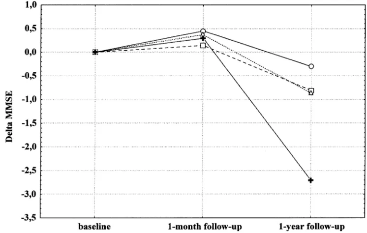 Fig. 1. Changes in MMSE scores at 1-month and 1-year follow-up in AD patients according to CYP46 and ApoE polymorphisms